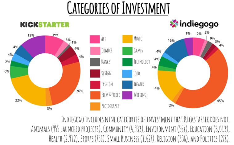 Kickstarter indiegogo categories  fundraising