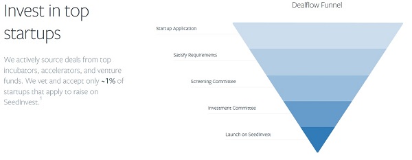 Seedinvest equity crowdfunding website model