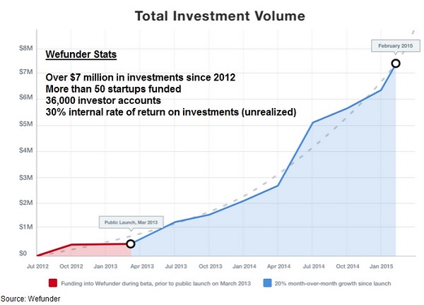 Wefunder equity crowdfunding platform