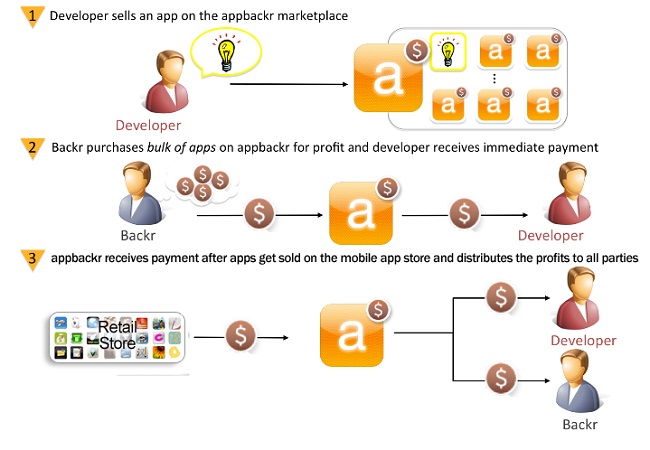 Appbackr crowdfunding website model fundraising