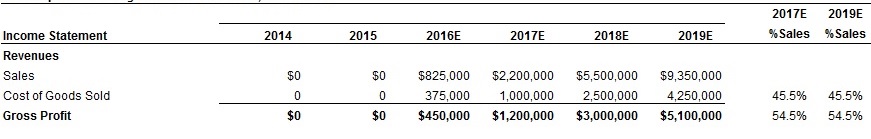equity crowdfunding promforma table equity crowdfunding promforma table