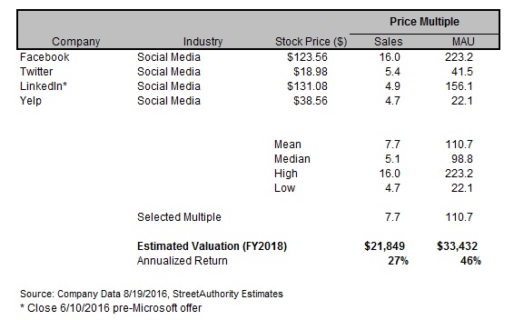 Comparison Method for Equity Crowdfunding Investing Valuation Comparison Method for Equity Crowdfunding Investing Valuation