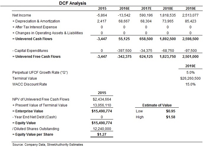 Startup Investing Valuation DCF Startup Investing Valuation DCF