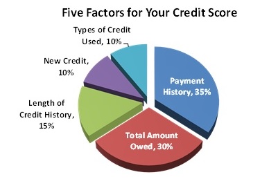 Credit Score Factors