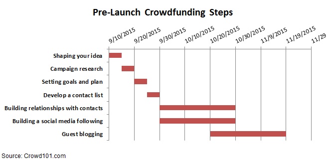 Crowdfunding Pre Launch Plan