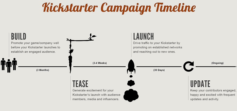 Model Kickstarter Crowdfunding Timeline
