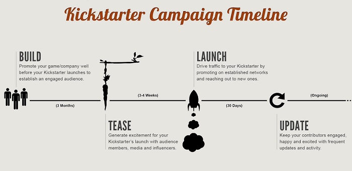Timeline Fundraising Ideas and Crowd Campaigns