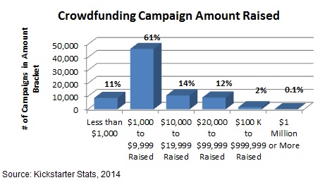 Crowdfunding Mistakes Goals