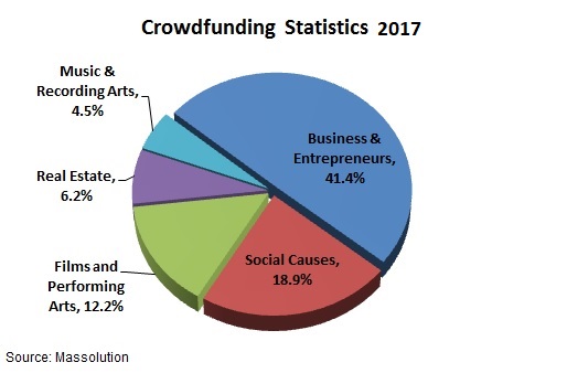 statistics growth business Crowd 101 10 More Statistics Money Crowdfunding Raise to statistics growth business Crowd 101 10 More Statistics Money Crowdfunding Raise to