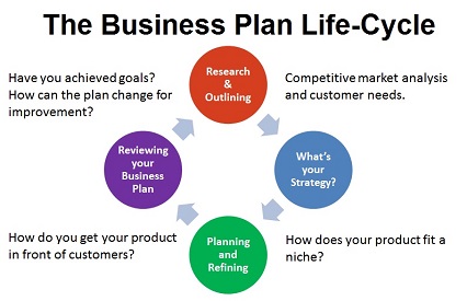 Make a Business Plan Life Cycle