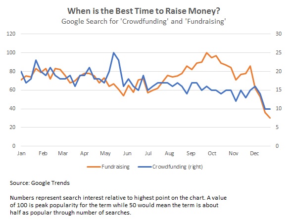 what is the best time of year to raise money