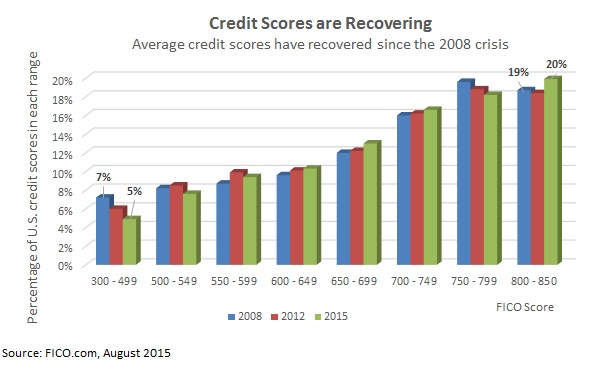 credit score needed for a bad credit loan