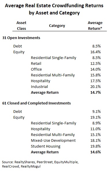 average real estate crowdfunding returns by category