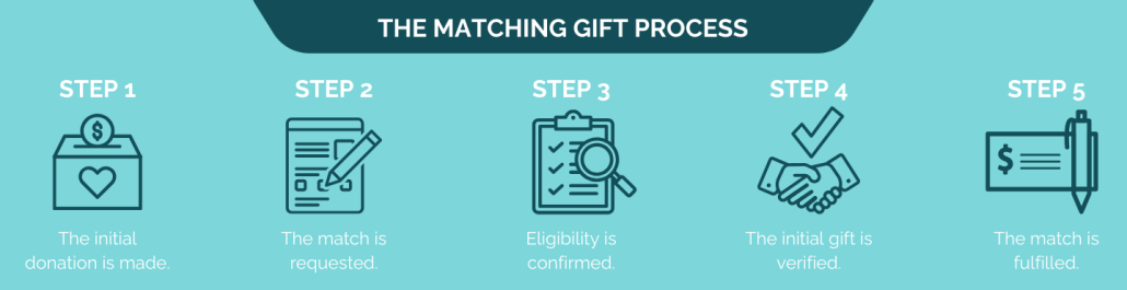 Matching gift process overview