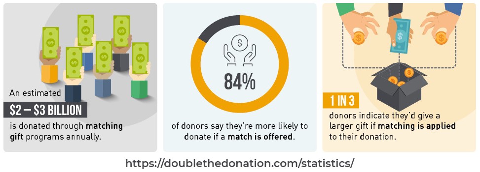 Increasing peer-to-peer fundraising performance with matching gifts - statistics