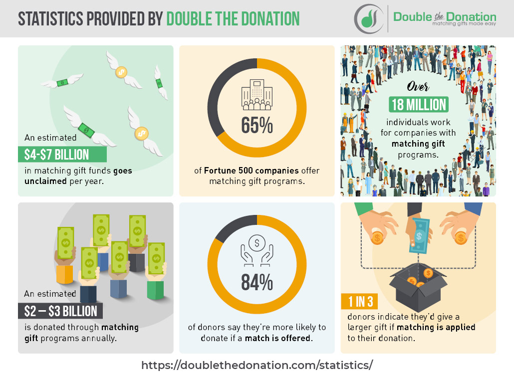 These are the key statistics about corporate matching gifts.