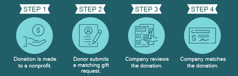 This is how nonprofits collect corporate matching gifts.