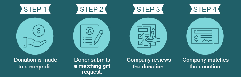 This is how nonprofits collect corporate matching gifts.