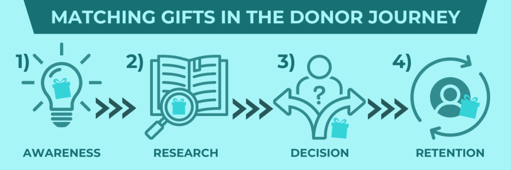 Corporate matching gifts in the donor journey - walkthrough