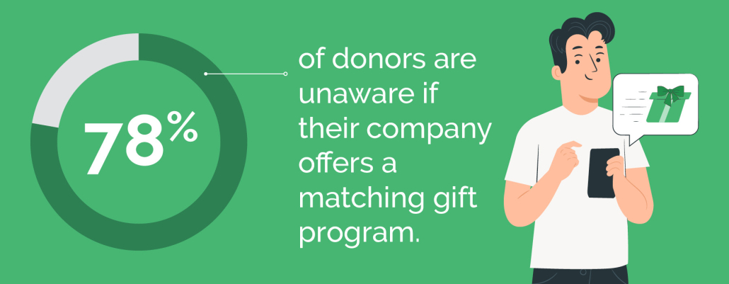 78% of donors have no idea if their company offers matching gifts