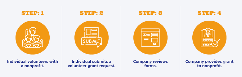 Here's how the volunteer grant process works.