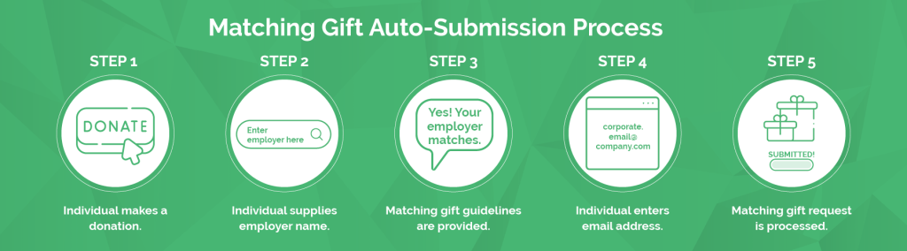 Matching gift auto-submission process with Double the Donation