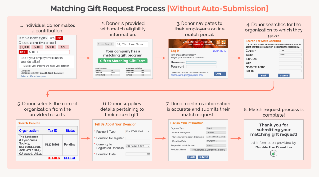 Matching gift process for HEPdata or Amply