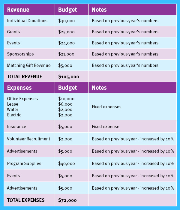 This is an example of a nonprofit budget. 