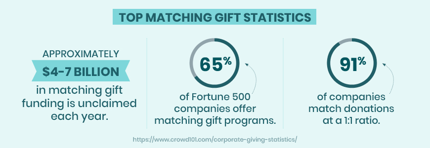 If you're looking for more corporate giving statistics, check out these matching gift statistics!