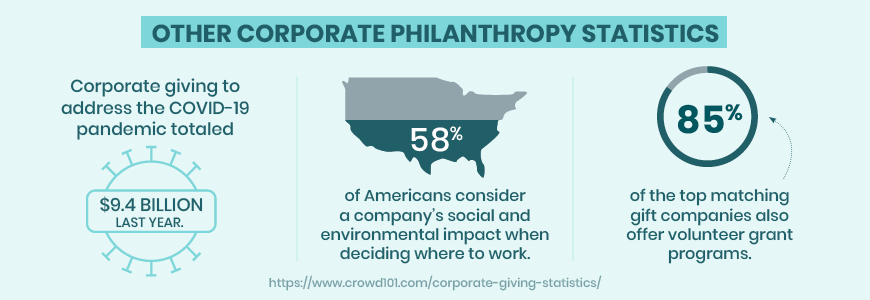 Here are some other corporate giving statistics you should know.