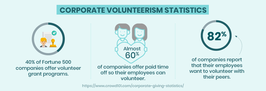 Corporate volunteerism statistics are another big part of corporate giving statistics.