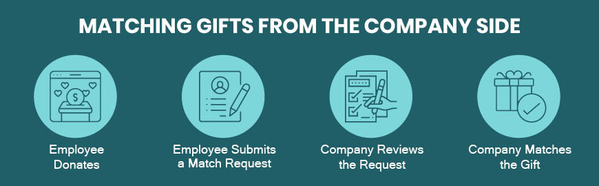 This is how a company manages its matching gifts and workplace giving programs.