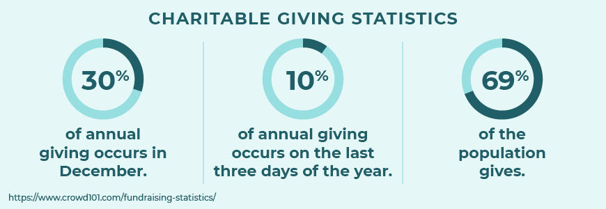 Here are some top fundraising statistics about charitable giving.