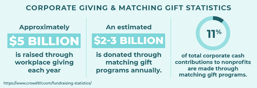 Here are some top fundraising statistics about corporate giving and matching gifts.