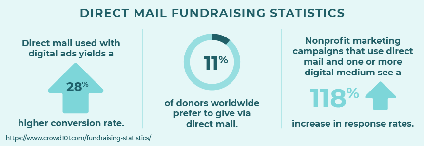 These are important direct mail fundraising statistics.