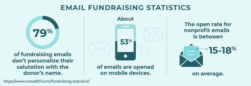 Here are some top email fundraising statistics.