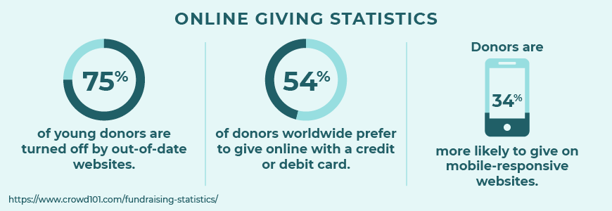 Here are some top fundraising statistics about online giving.