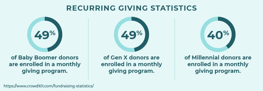 Here are top fundraising statistics about recurring giving.