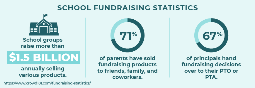 Here are some top school fundraising statistics.