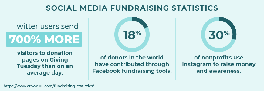 These are important social media fundraising statistics.