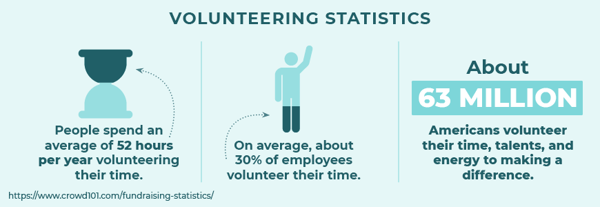 Here are some top fundraising statistics about volunteering.