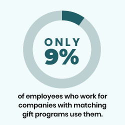 Employer appends can help you inform the 91% of employees who have access to matching gifts actually use the program.