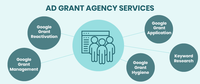 This graphic showcases Google Ad Grant agency service offerings.