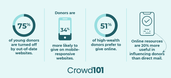 This graphic outlines important statistics regarding online nonprofit marketing.