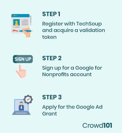 This graphic displays the steps of the Google Ad Grant application process.