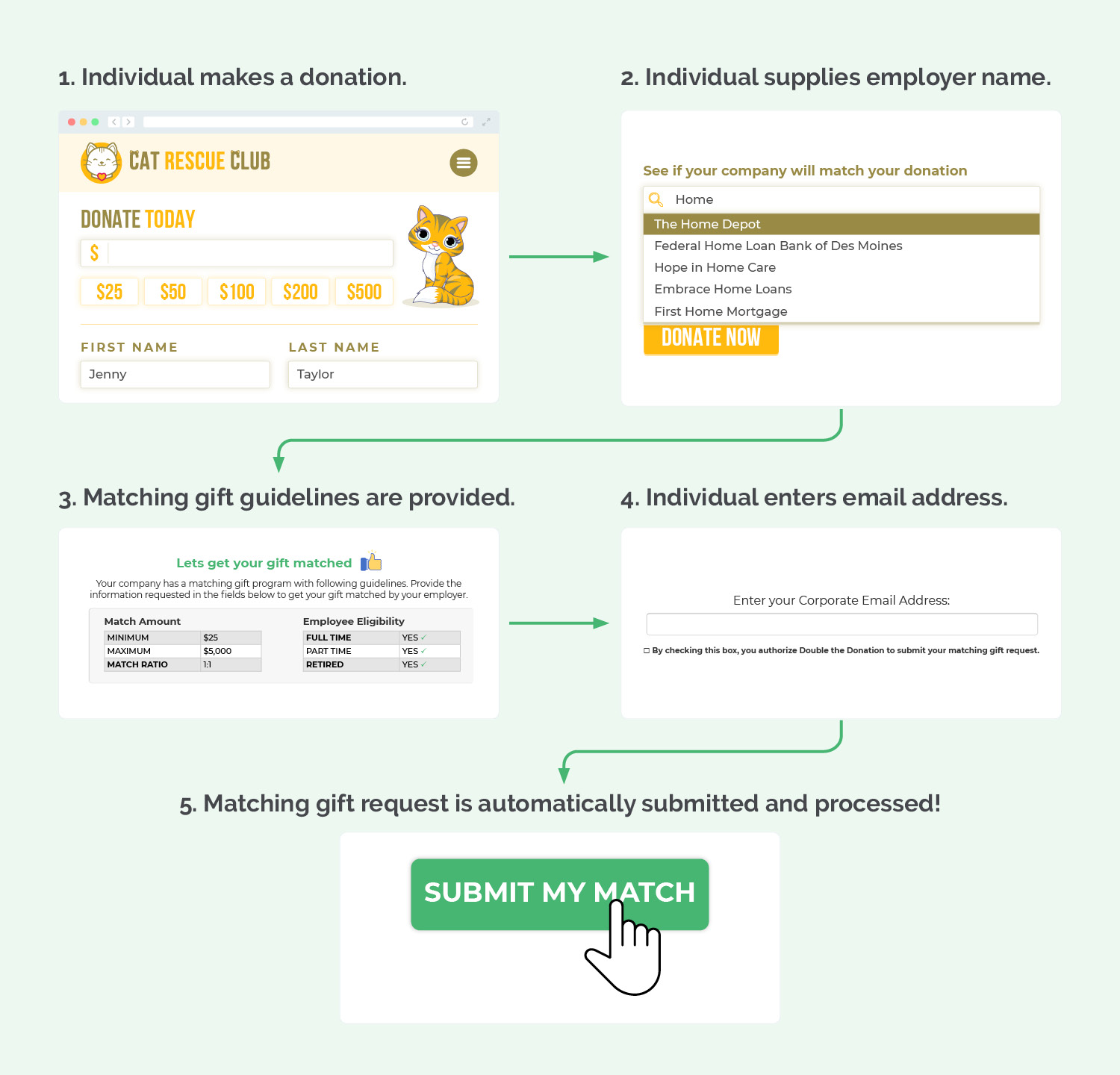 Corporate philanthropy auto-submission process