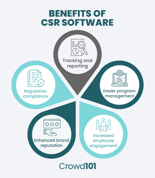 This image shows the benefits of CSR software, as outlined in the text above.