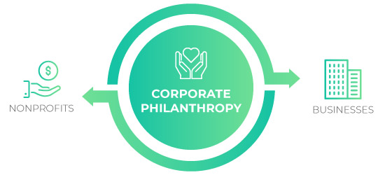 Benefits of corporate giving programs