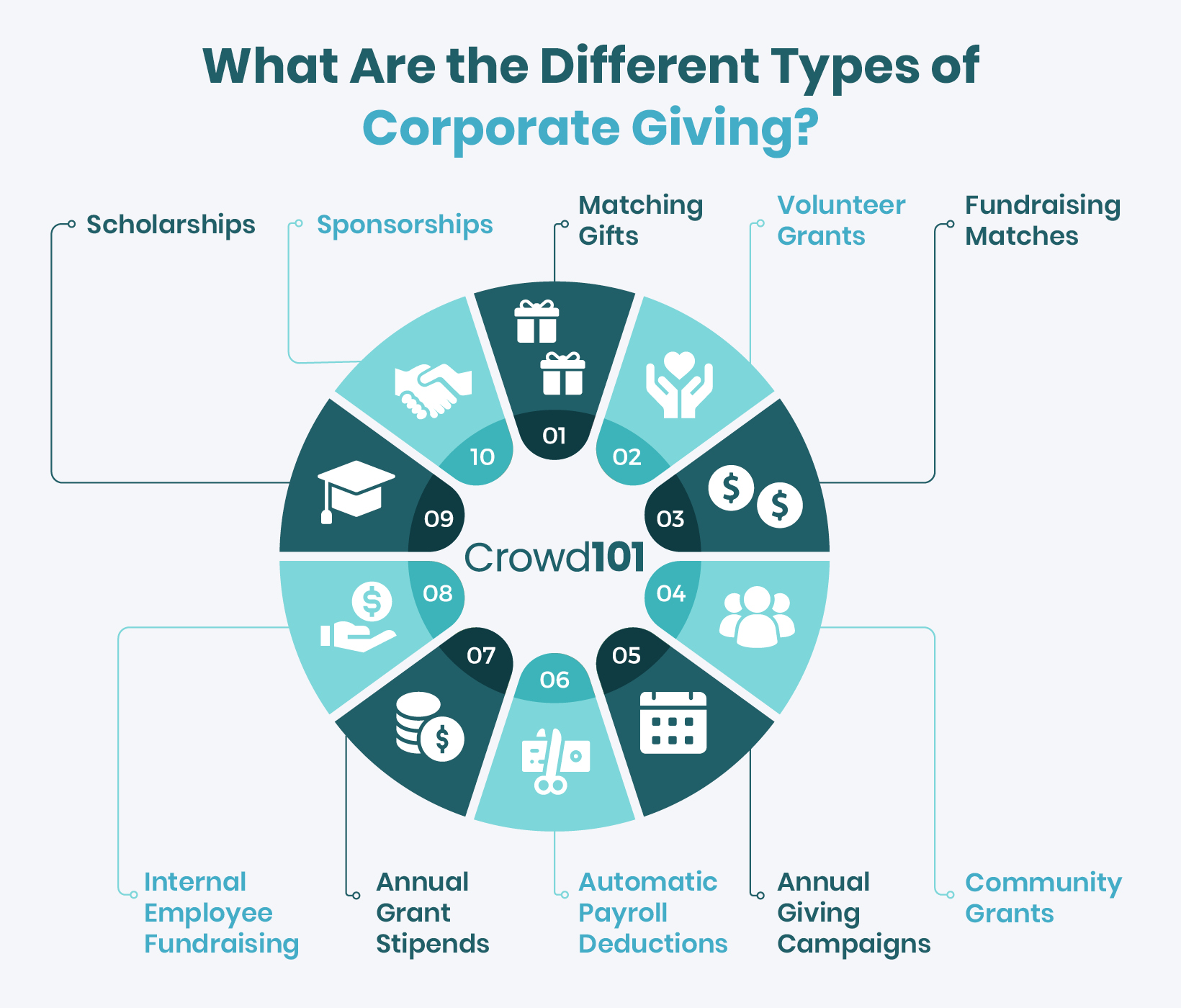 This graphic lists the primary types and forms of corporate gifts to nonprofits, detailed in the text below.