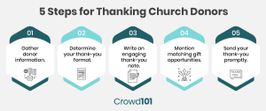 This image shows the five steps for thanking church donors, as outlined in the text below.